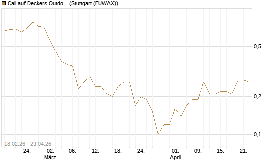 Call auf Deckers Outdoor [J.P. Morgan Structured Products B.V.] Chart