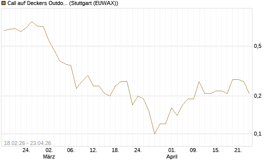 Call auf Deckers Outdoor [J.P. Morgan Structured Products B.V.] Chart