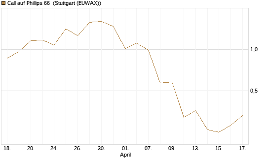 Call auf Phillips 66 [J.P. Morgan Structured Products B.V.] Chart