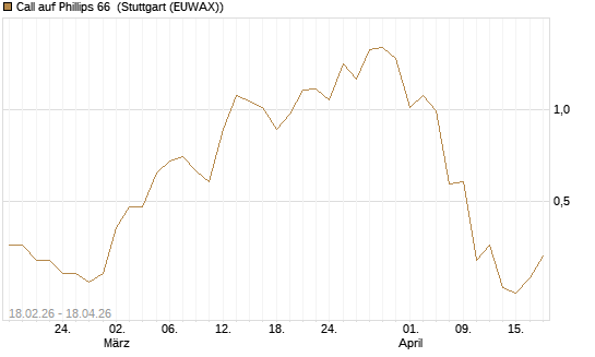 Call auf Phillips 66 [J.P. Morgan Structured Products B.V.] Chart