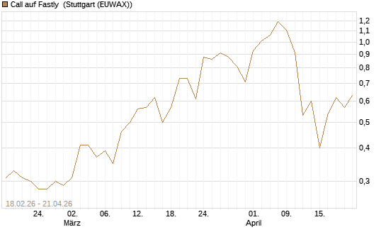 Call auf Fastly [J.P. Morgan Structured Products B.V.] Chart