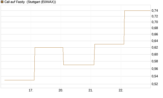 Call auf Fastly [J.P. Morgan Structured Products B.V.] Chart