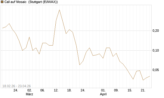 Call auf Mosaic [J.P. Morgan Structured Products B.V.] Chart