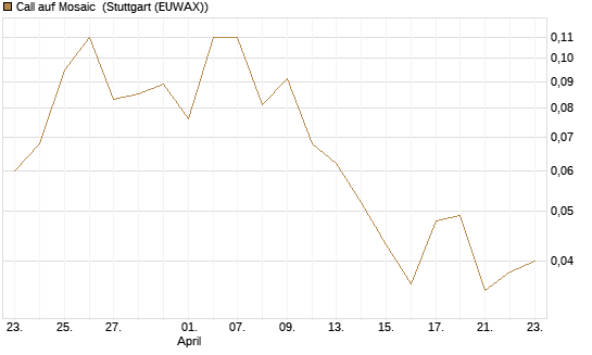 Call auf Mosaic [J.P. Morgan Structured Products B.V.] Chart
