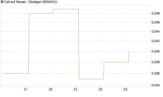 Call auf Mosaic [J.P. Morgan Structured Products B.V.] Chart
