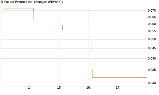 Put auf Pinterest Inc [J.P. Morgan Structured Products B.V.] Chart