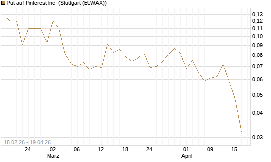 Put auf Pinterest Inc [J.P. Morgan Structured Products B.V.] Chart