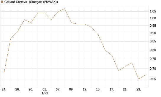Call auf Corteva [J.P. Morgan Structured Products B.V.] Chart