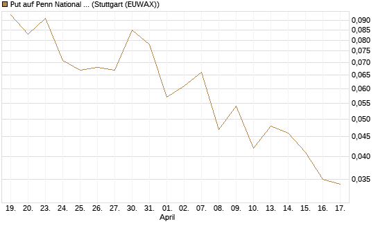 Put auf Penn National Gaming [J.P. Morgan Structured Products B.V.] Chart