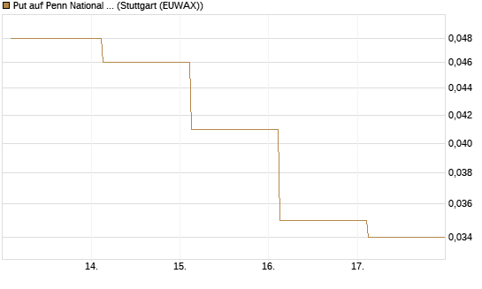 Put auf Penn National Gaming [J.P. Morgan Structured Products B.V.] Chart