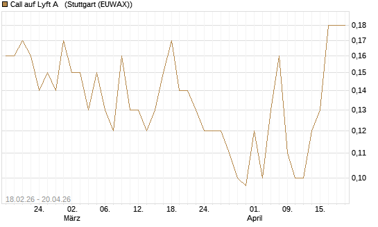 Call auf Lyft A  [J.P. Morgan Structured Products B.V.] Chart