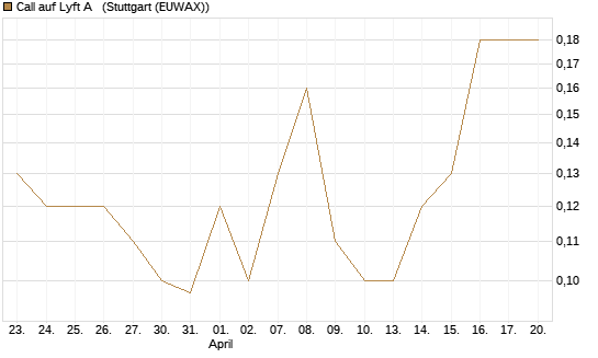 Call auf Lyft A  [J.P. Morgan Structured Products B.V.] Chart