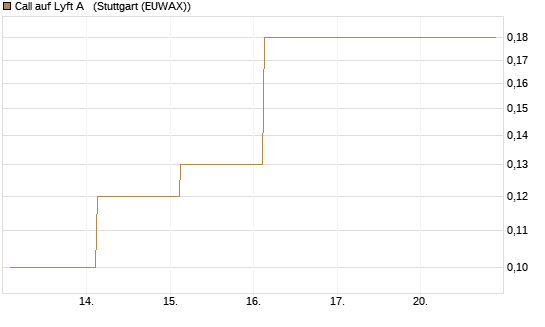 Call auf Lyft A  [J.P. Morgan Structured Products B.V.] Chart