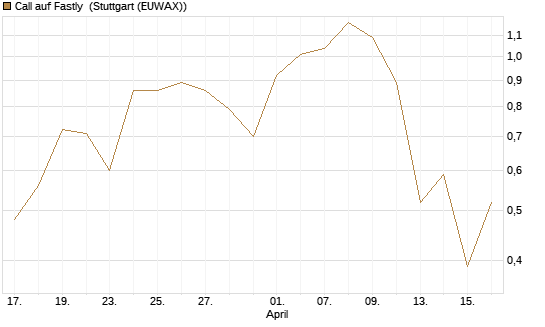 Call auf Fastly [J.P. Morgan Structured Products B.V.] Chart