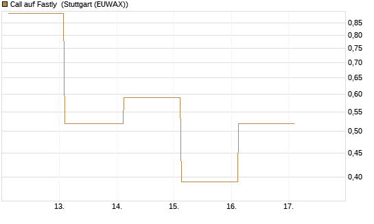 Call auf Fastly [J.P. Morgan Structured Products B.V.] Chart