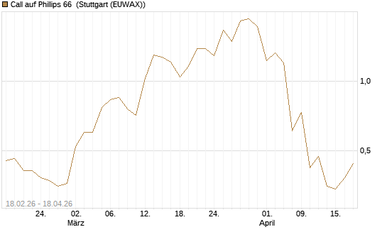 Call auf Phillips 66 [J.P. Morgan Structured Products B.V.] Chart