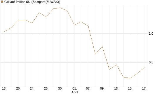Call auf Phillips 66 [J.P. Morgan Structured Products B.V.] Chart
