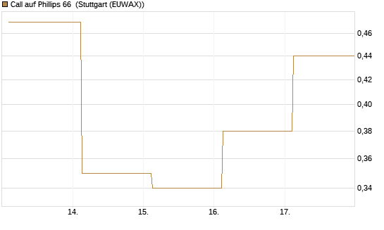 Call auf Phillips 66 [J.P. Morgan Structured Products B.V.] Chart