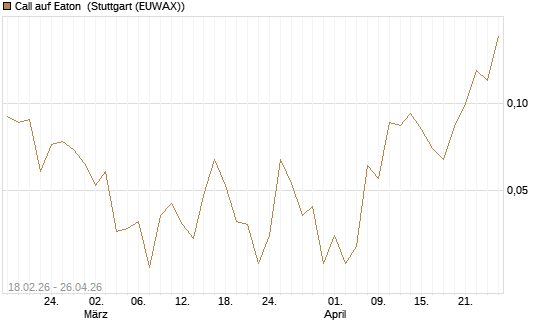 Call auf Eaton [J.P. Morgan Structured Products B.V.] Chart