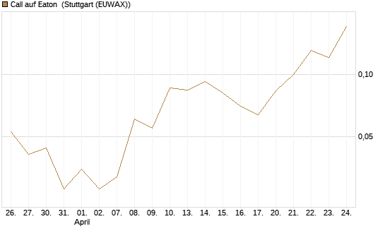 Call auf Eaton [J.P. Morgan Structured Products B.V.] Chart