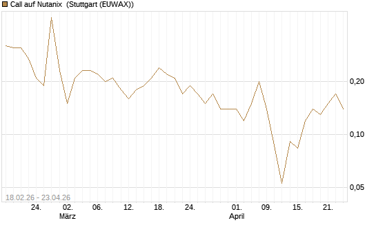Call auf Nutanix [J.P. Morgan Structured Products B.V.] Chart