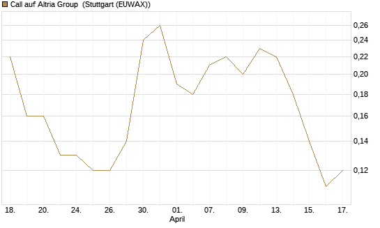 Call auf Altria Group [J.P. Morgan Structured Products B.V.] Chart
