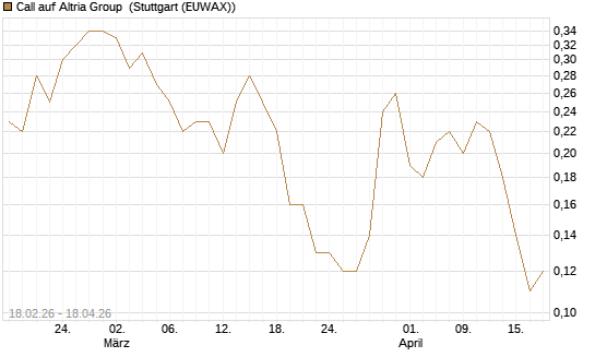 Call auf Altria Group [J.P. Morgan Structured Products B.V.] Chart