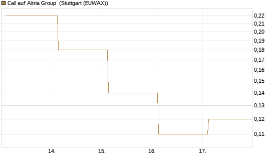 Call auf Altria Group [J.P. Morgan Structured Products B.V.] Chart