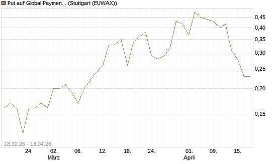 Put auf Global Payments [J.P. Morgan Structured Products B.V.] Chart