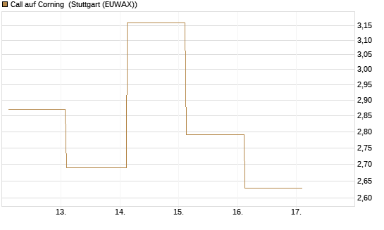 Call auf Corning [J.P. Morgan Structured Products B.V.] Chart