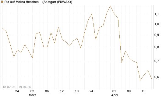 Put auf Molina Healthcare [J.P. Morgan Structured Products B.V.] Chart