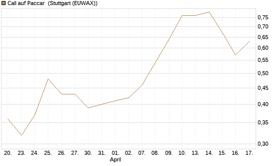 Call auf Paccar [J.P. Morgan Structured Products B.V.] Chart