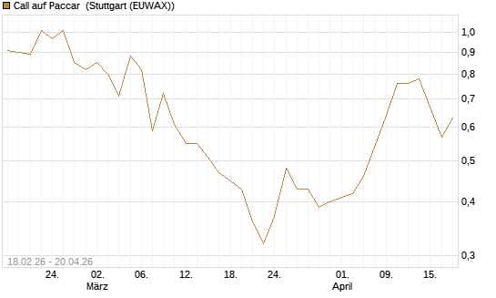 Call auf Paccar [J.P. Morgan Structured Products B.V.] Chart