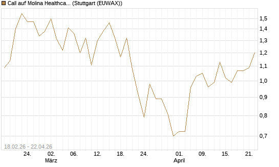 Call auf Molina Healthcare [J.P. Morgan Structured Products B.V.] Chart