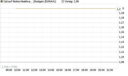 Call auf Molina Healthcare [J.P. Morgan Structured Products B.V.] Chart