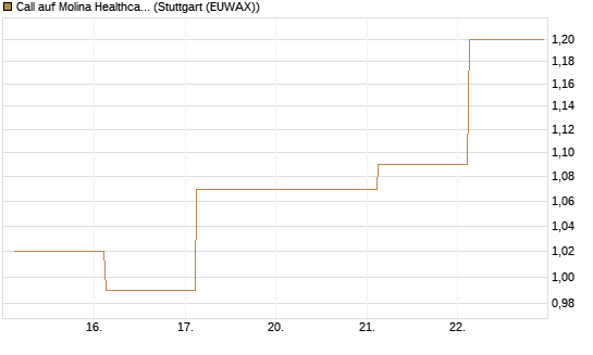Call auf Molina Healthcare [J.P. Morgan Structured Products B.V.] Chart