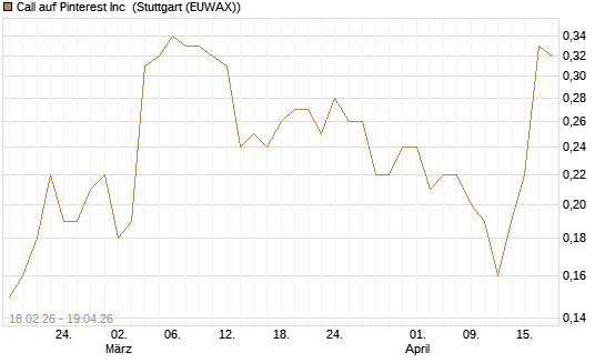 Call auf Pinterest Inc [J.P. Morgan Structured Products B.V.] Chart