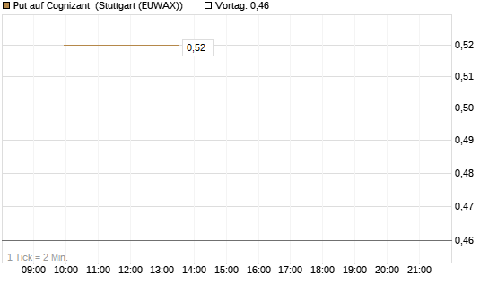 Put auf Cognizant [J.P. Morgan Structured Products B.V.] Chart
