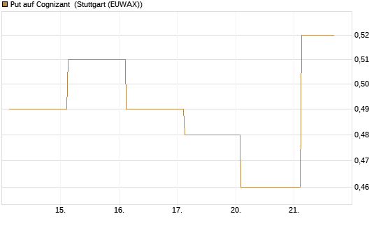 Put auf Cognizant [J.P. Morgan Structured Products B.V.] Chart