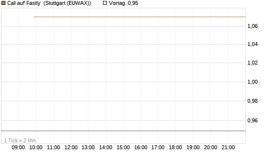 Call auf Fastly [J.P. Morgan Structured Products B.V.] Chart