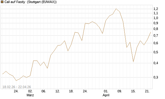 Call auf Fastly [J.P. Morgan Structured Products B.V.] Chart