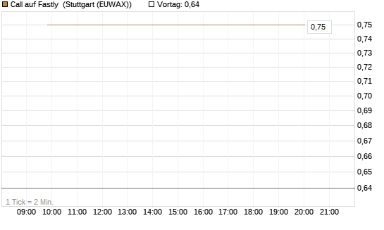 Call auf Fastly [J.P. Morgan Structured Products B.V.] Chart