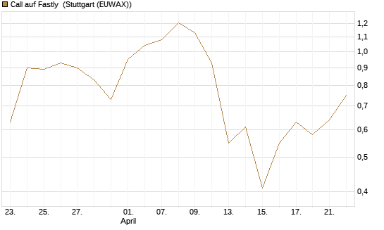 Call auf Fastly [J.P. Morgan Structured Products B.V.] Chart