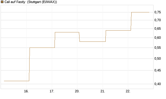 Call auf Fastly [J.P. Morgan Structured Products B.V.] Chart