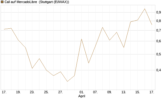 Call auf MercadoLibre [J.P. Morgan Structured Products B.V.] Chart