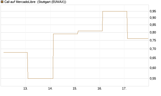 Call auf MercadoLibre [J.P. Morgan Structured Products B.V.] Chart