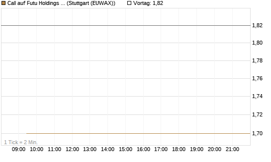 Call auf Futu Holdings ADR [J.P. Morgan Structured Products B.V.] Chart