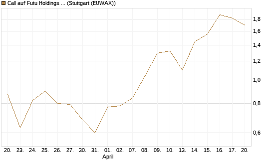 Call auf Futu Holdings ADR [J.P. Morgan Structured Products B.V.] Chart