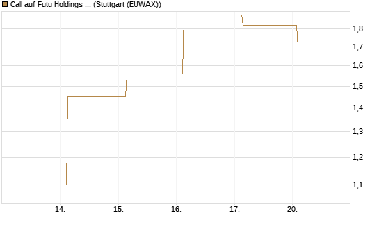 Call auf Futu Holdings ADR [J.P. Morgan Structured Products B.V.] Chart