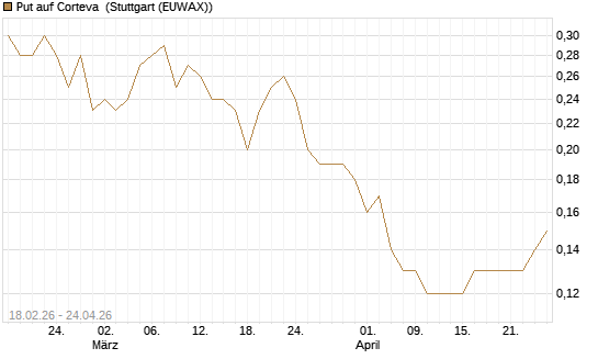 Put auf Corteva [J.P. Morgan Structured Products B.V.] Chart